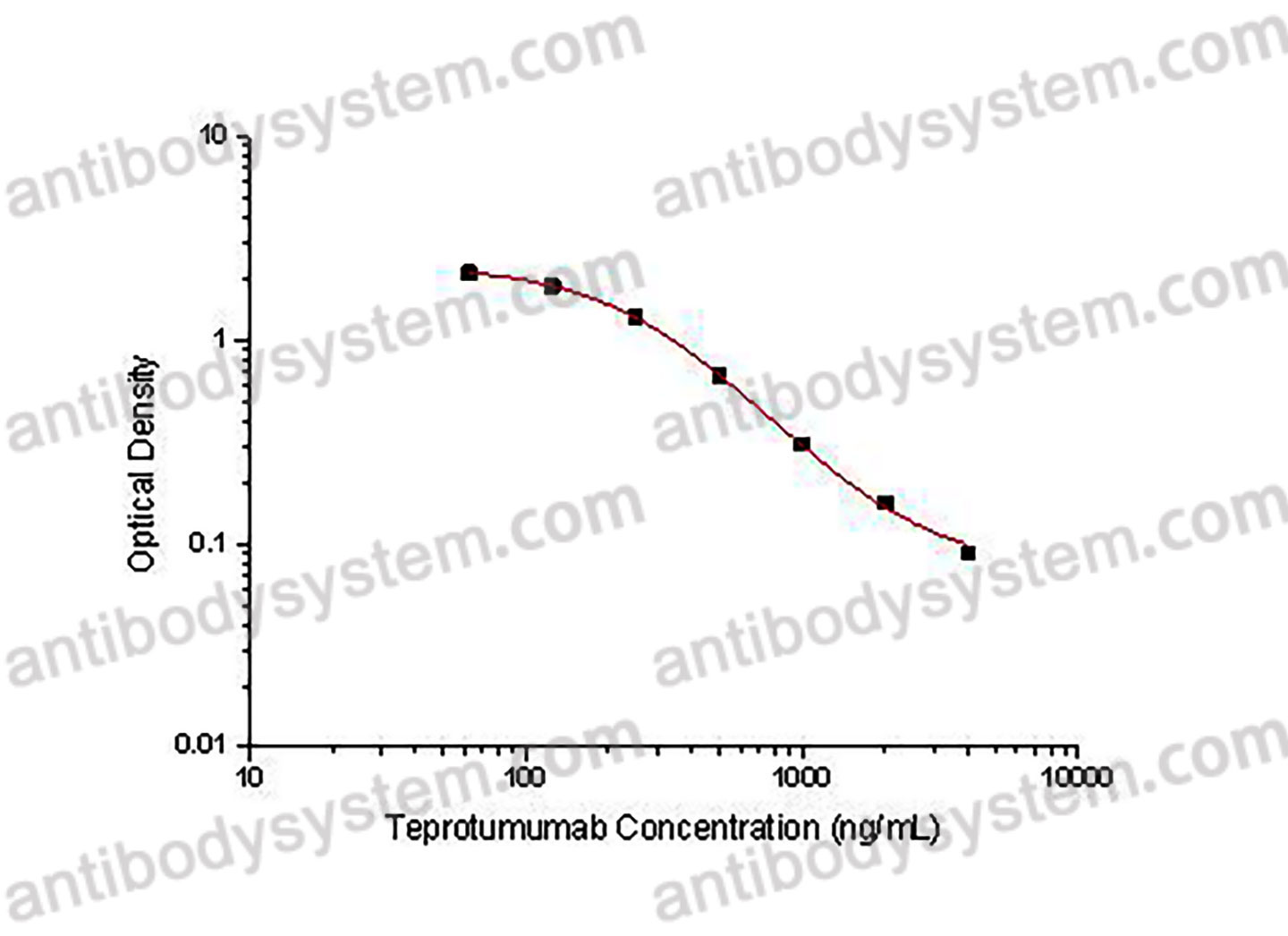 Teprotumumab ELISA Kit
