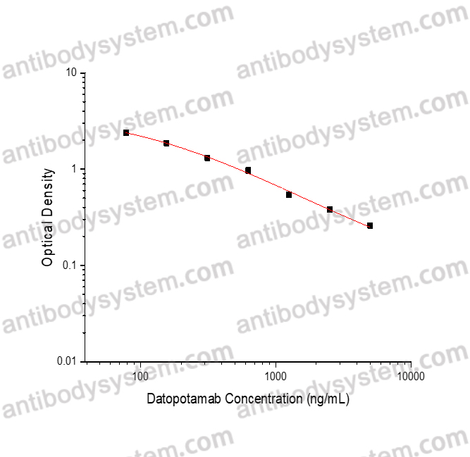 Datopotamab ELISA Kit