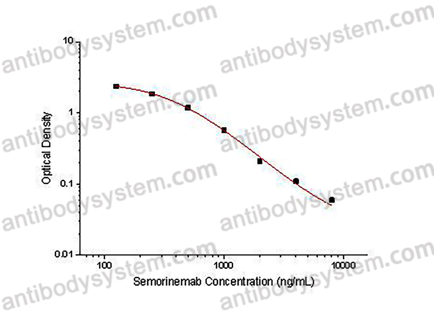 Semorinemab ELISA Kit