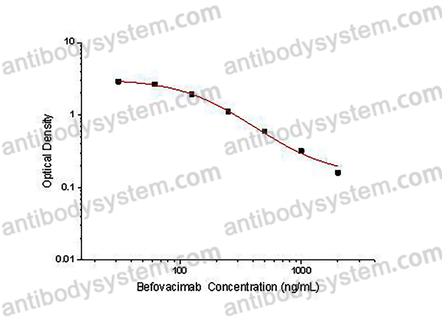 Befovacimab ELISA Kit