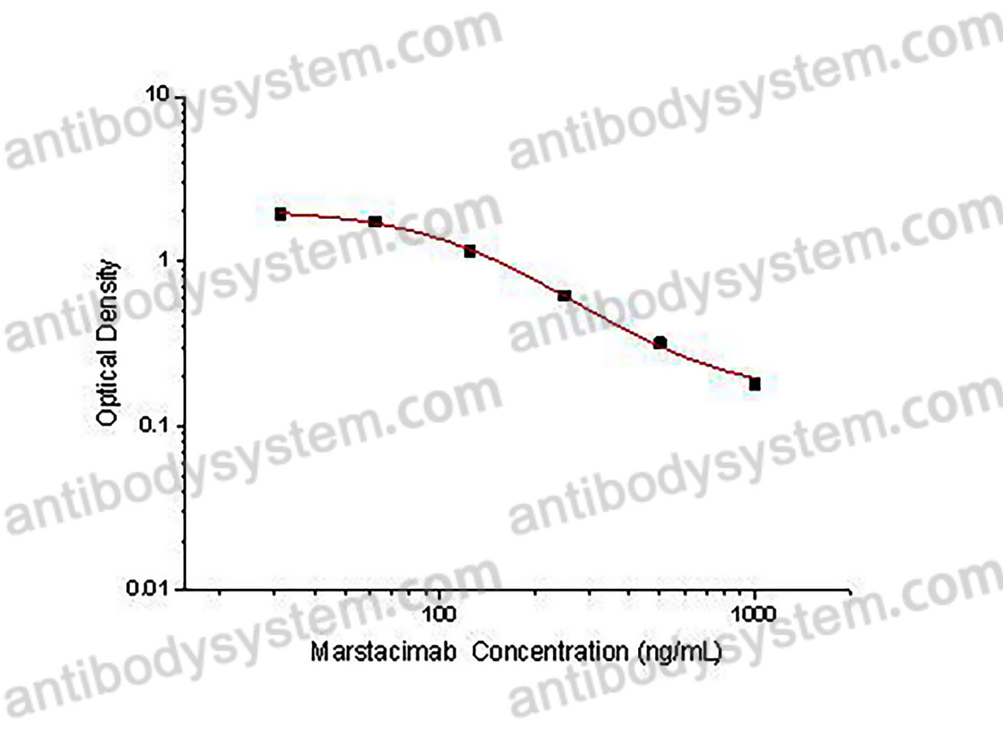 Marstacimab ELISA Kit