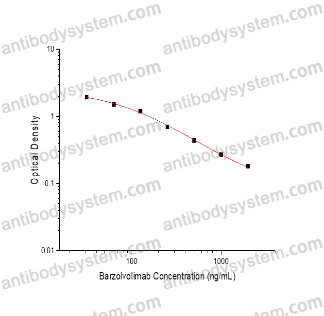 Barzolvolimab ELISA Kit