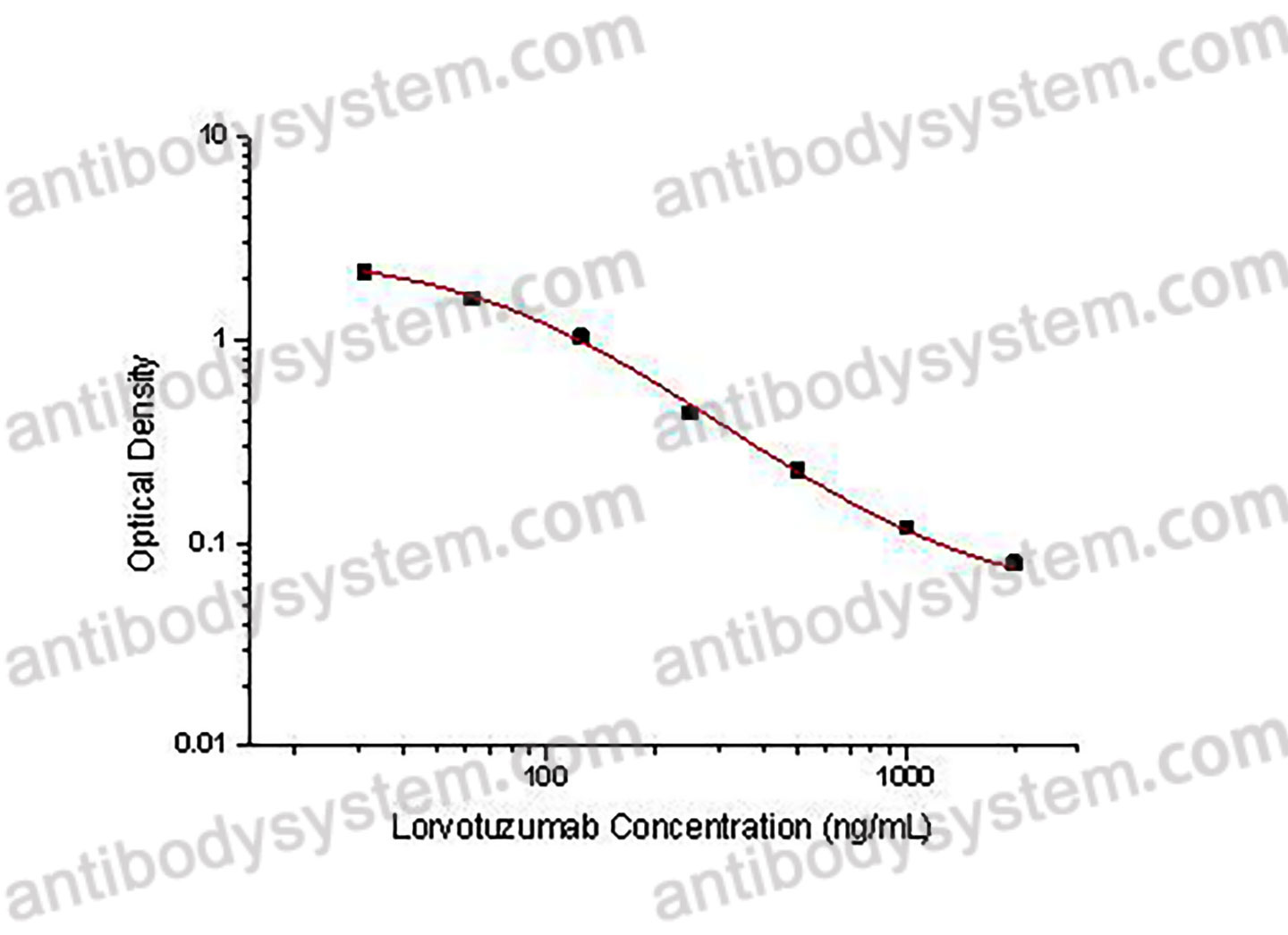 Lorvotuzumab ELISA Kit