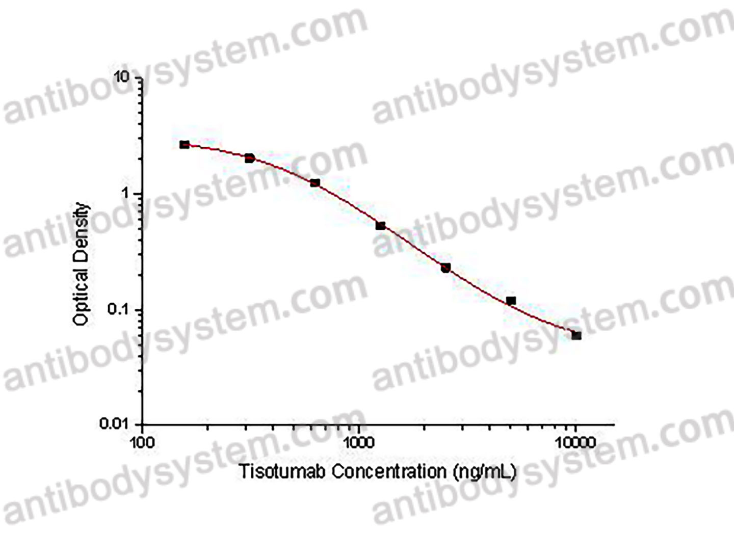 Tisotumab ELISA Kit