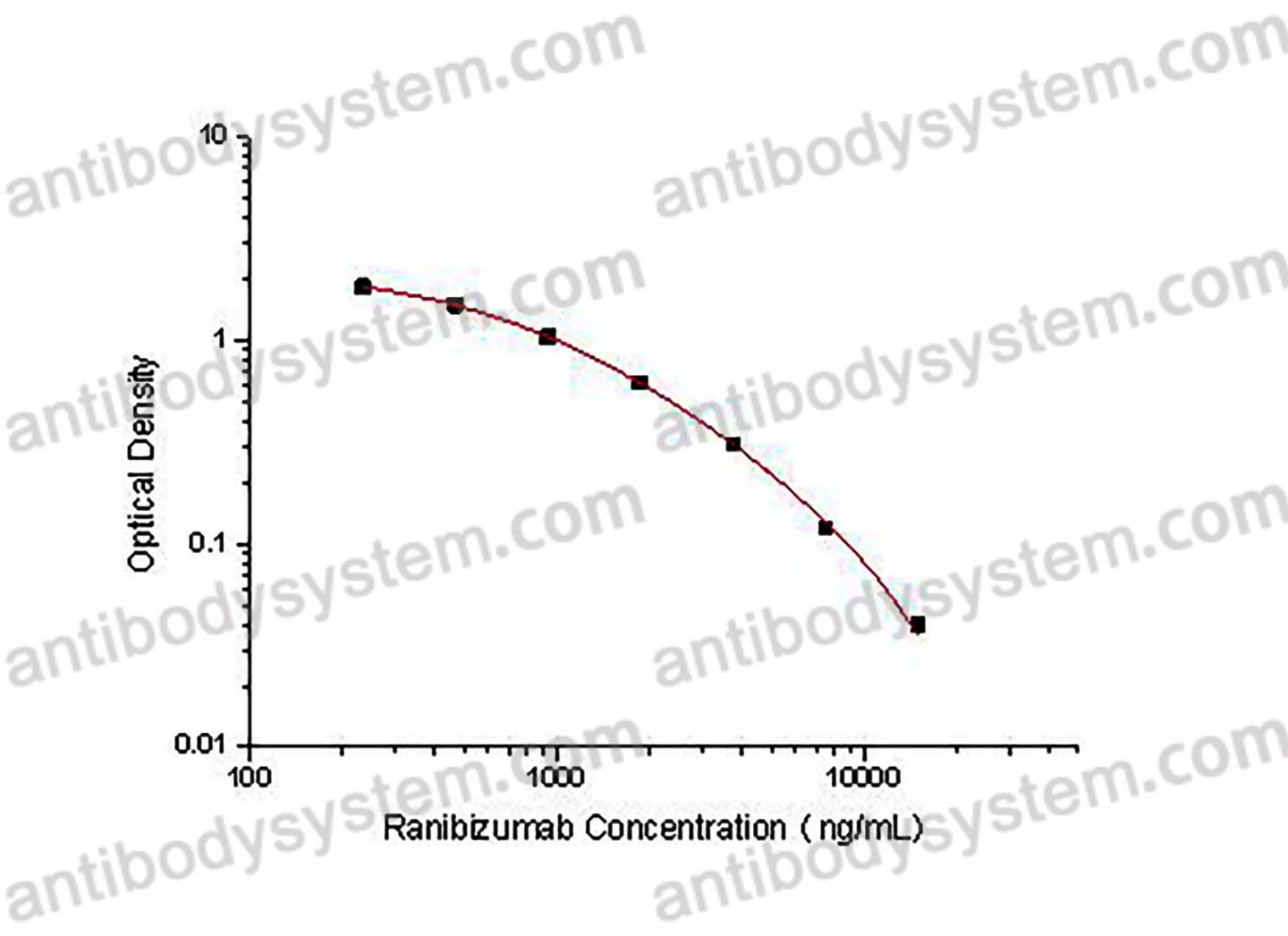 Ranibizumab ELISA Kit