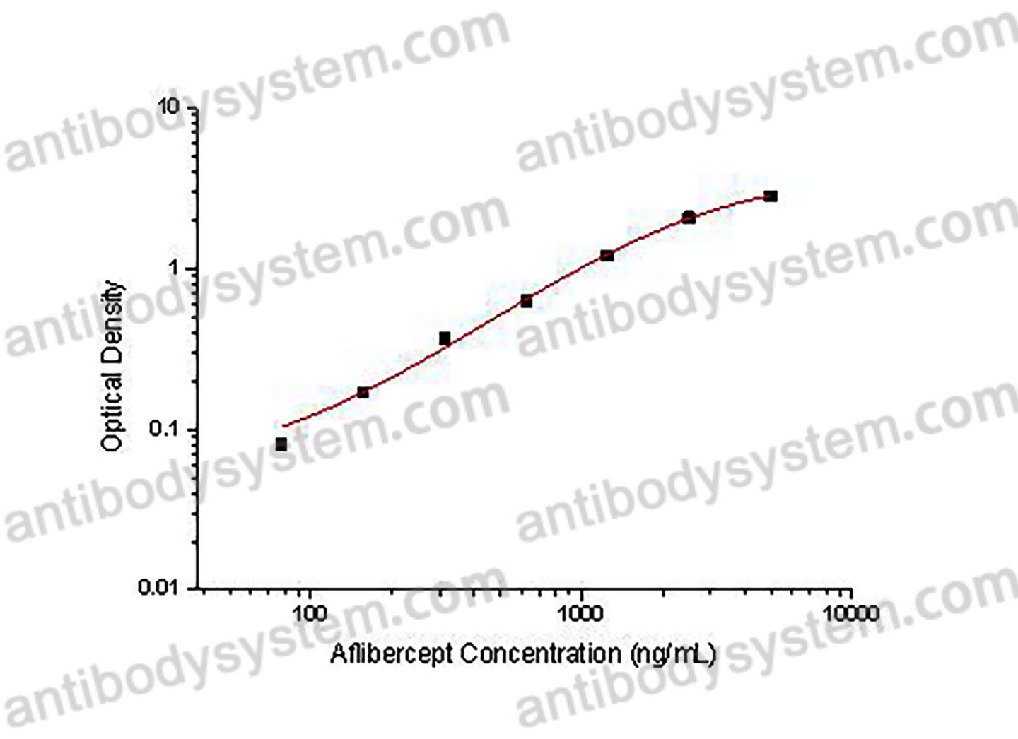 Aflibercept ELISA Kit