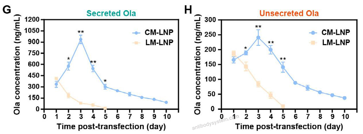 Bioactivity for Olaratumab ELISA Kit ?>
