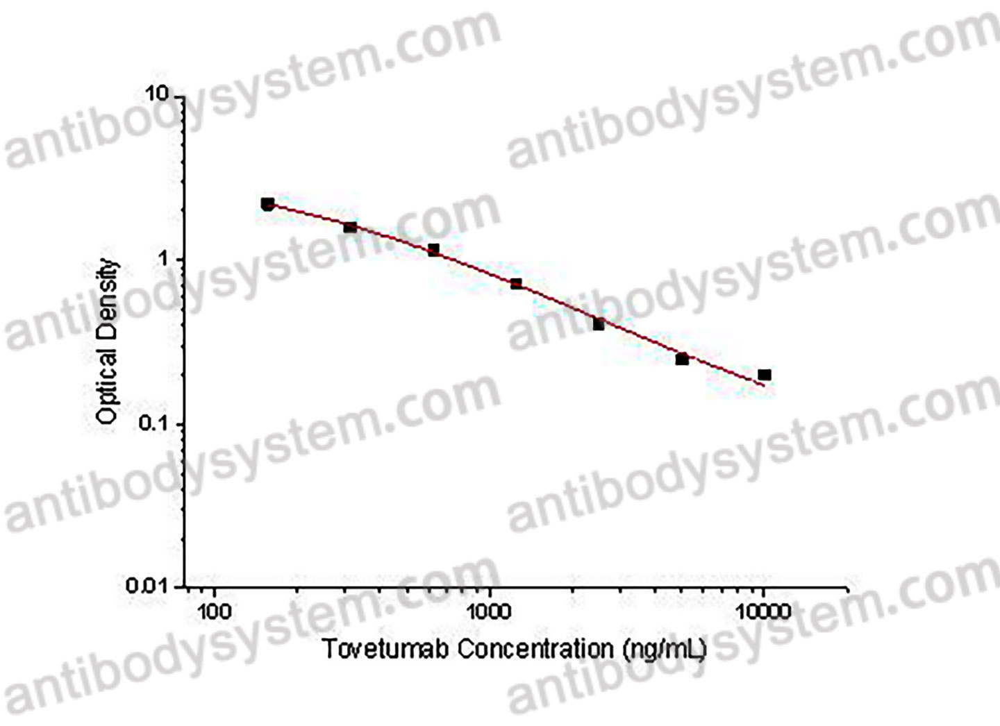 Tovetumab ELISA Kit