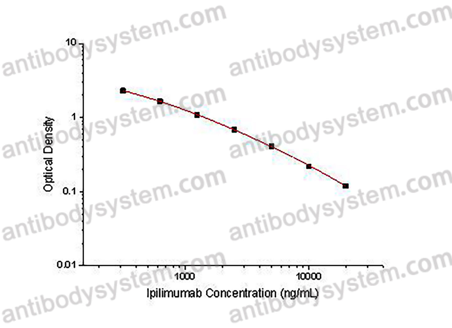 Ipilimumab ELISA Kit
