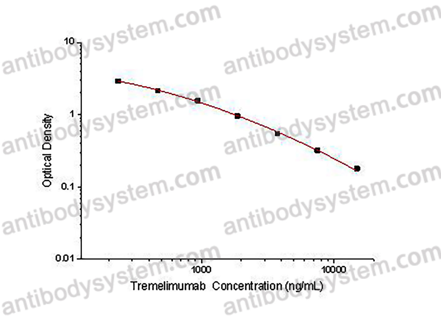Tremelimumab ELISA Kit