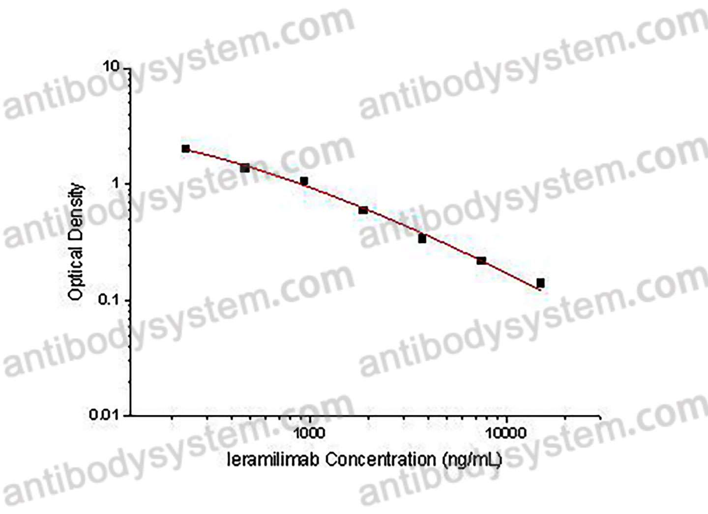 Ieramilimab ELISA Kit