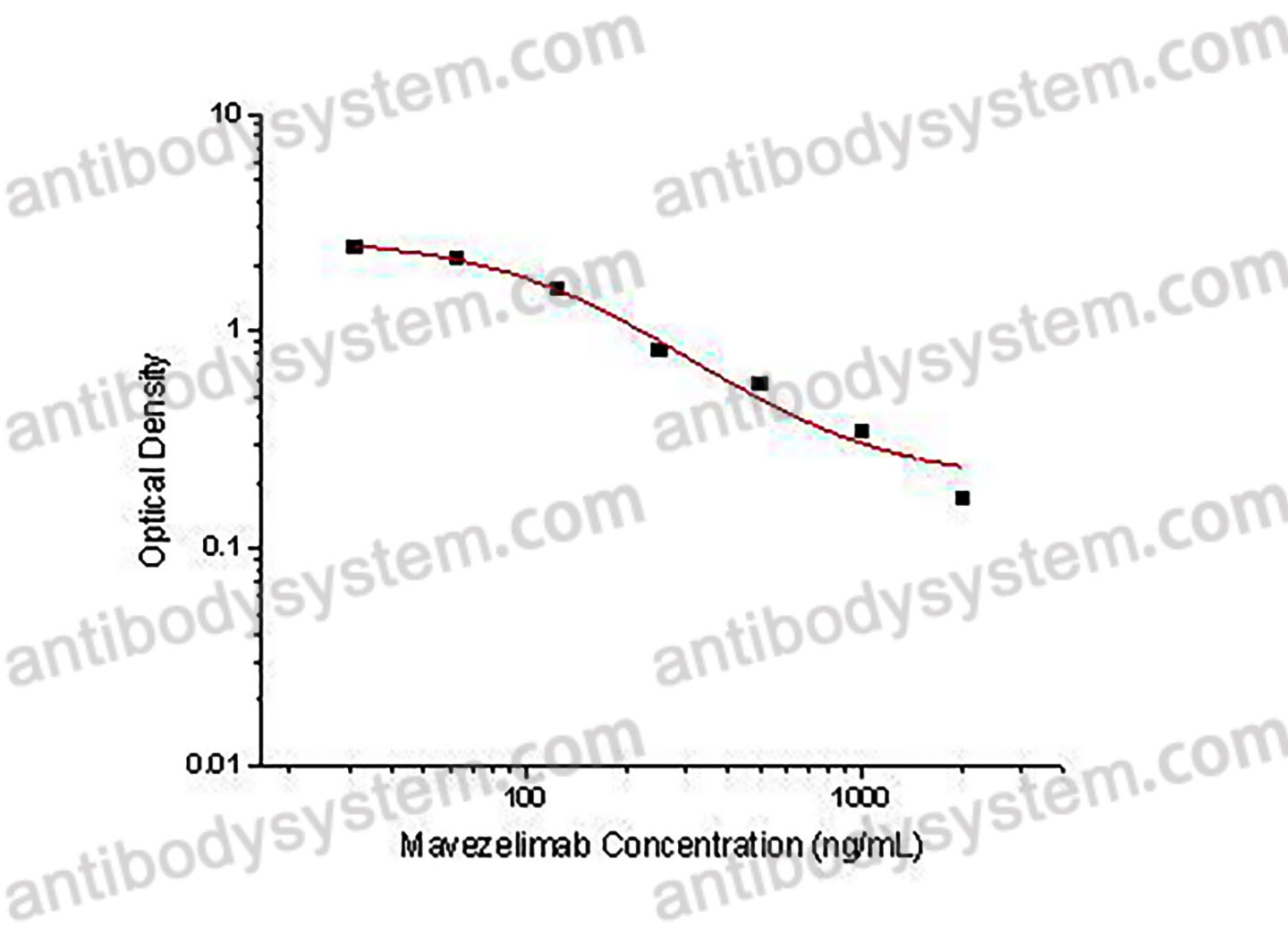 Mavezelimab ELISA Kit