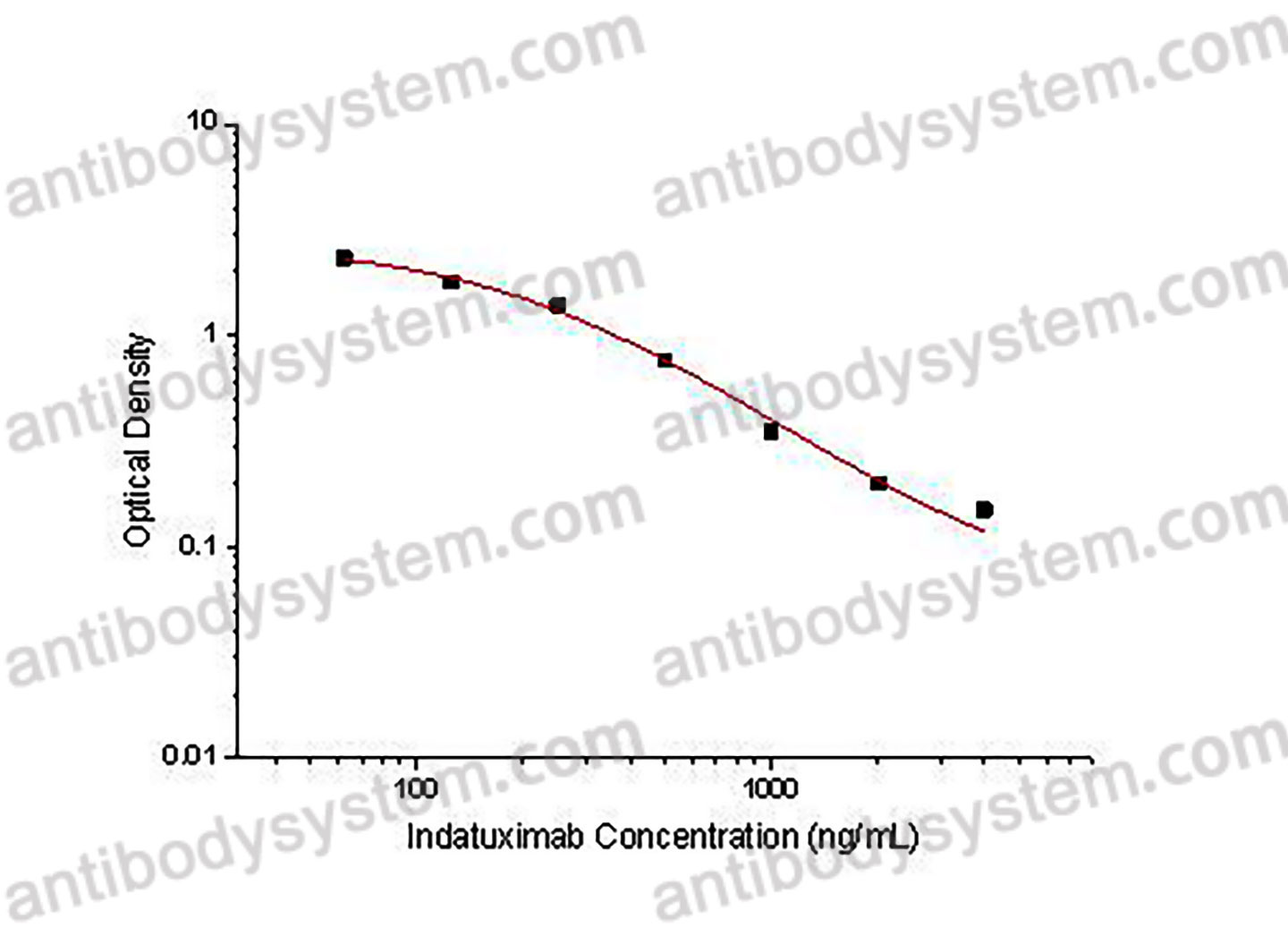 Indatuximab ELISA Kit