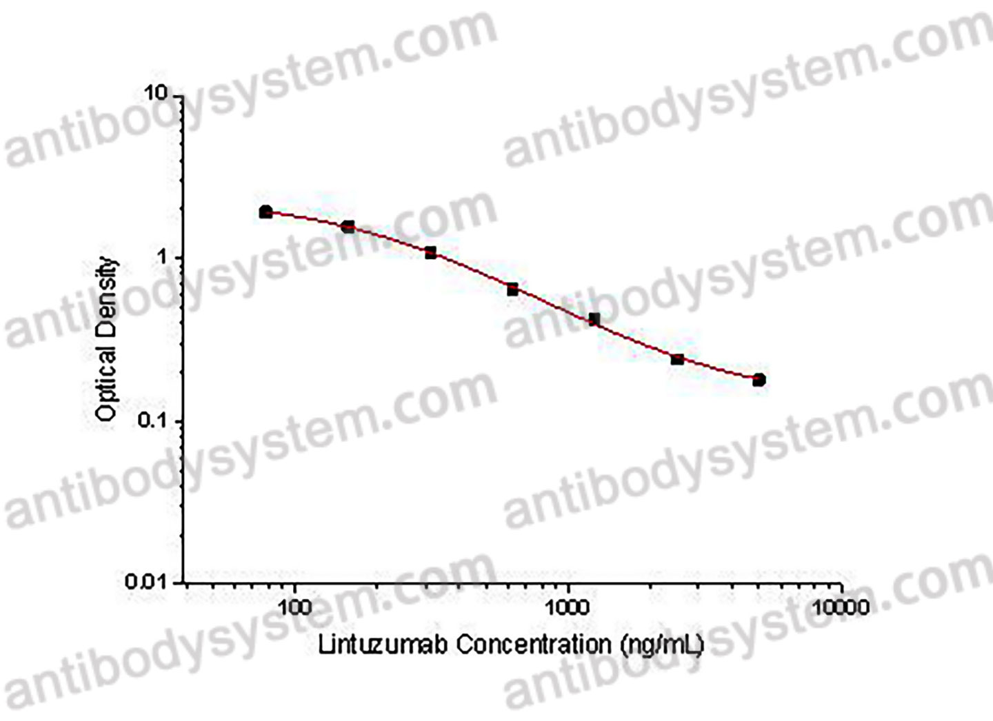 Lintuzumab ELISA Kit