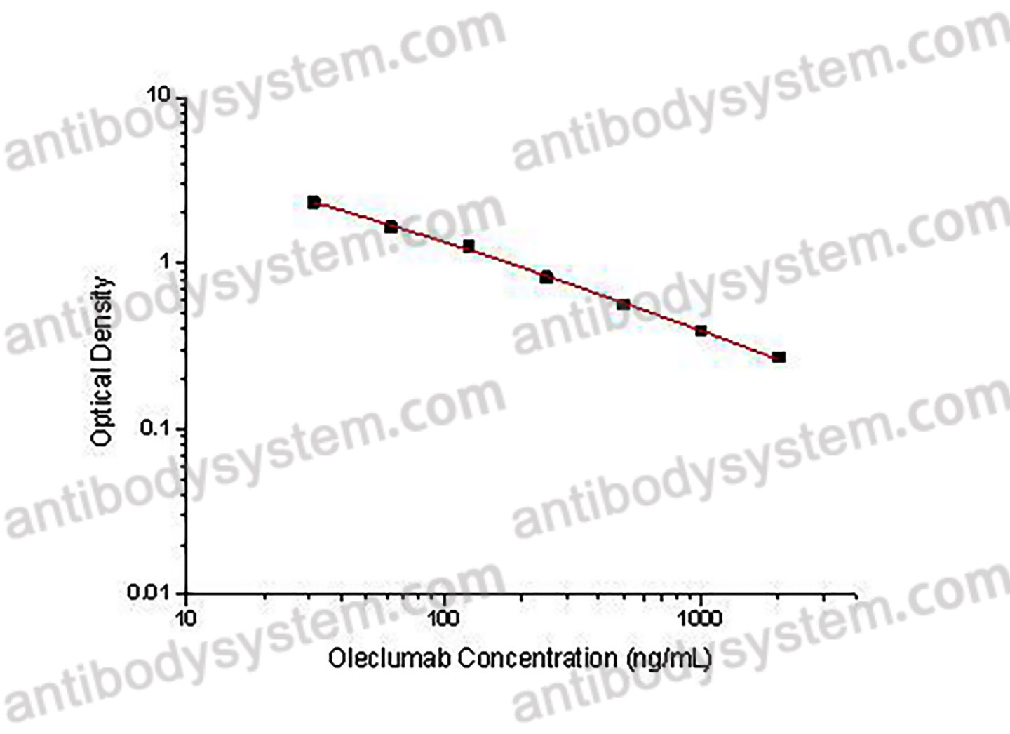 Oleclumab ELISA Kit