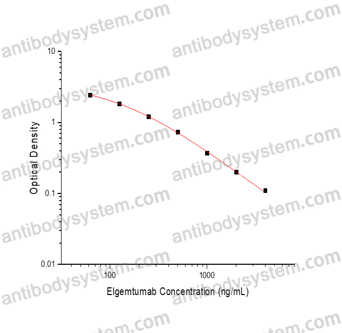 Elgemtumab ELISA Kit