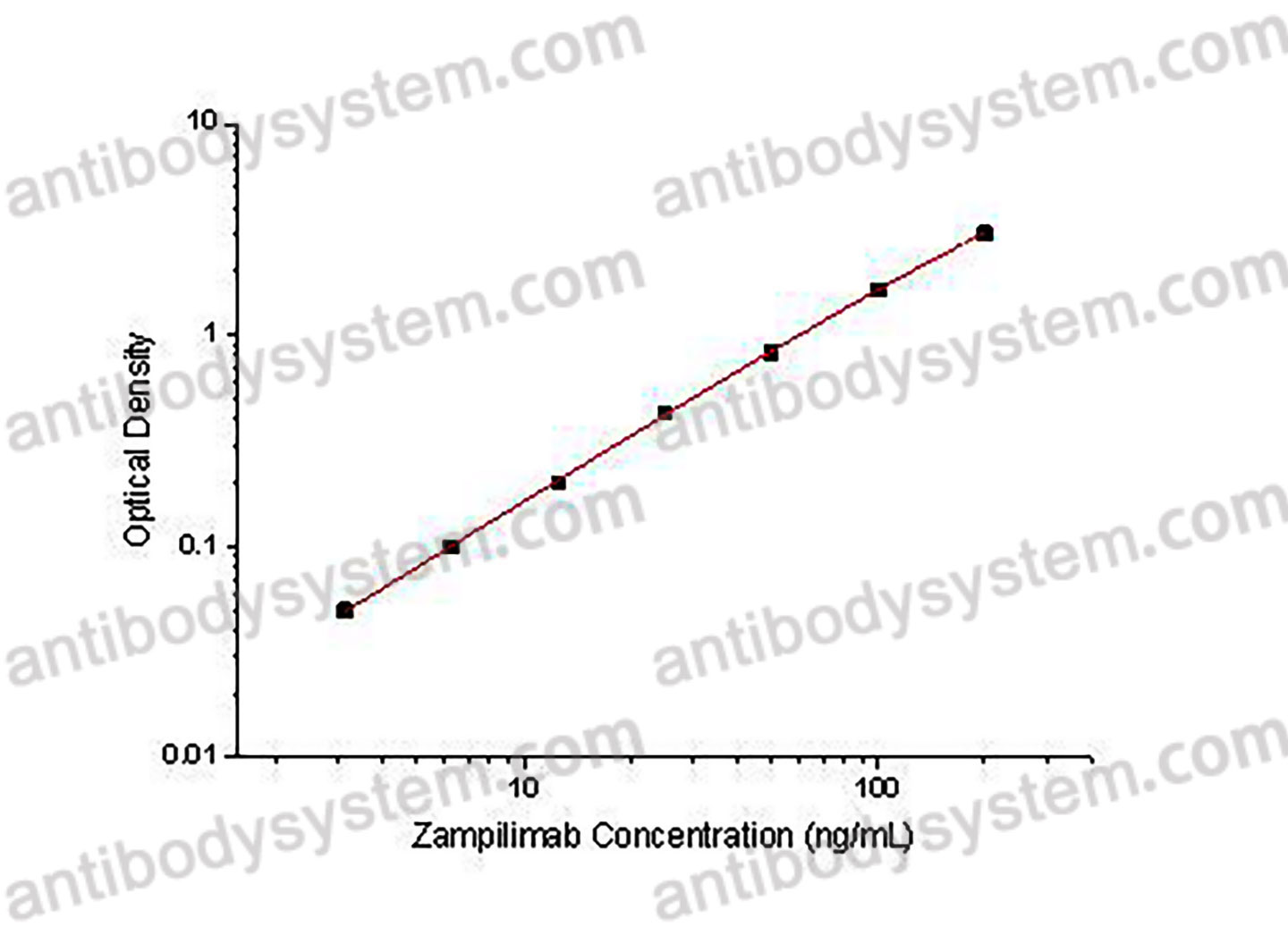 Zampilimab ELISA Kit