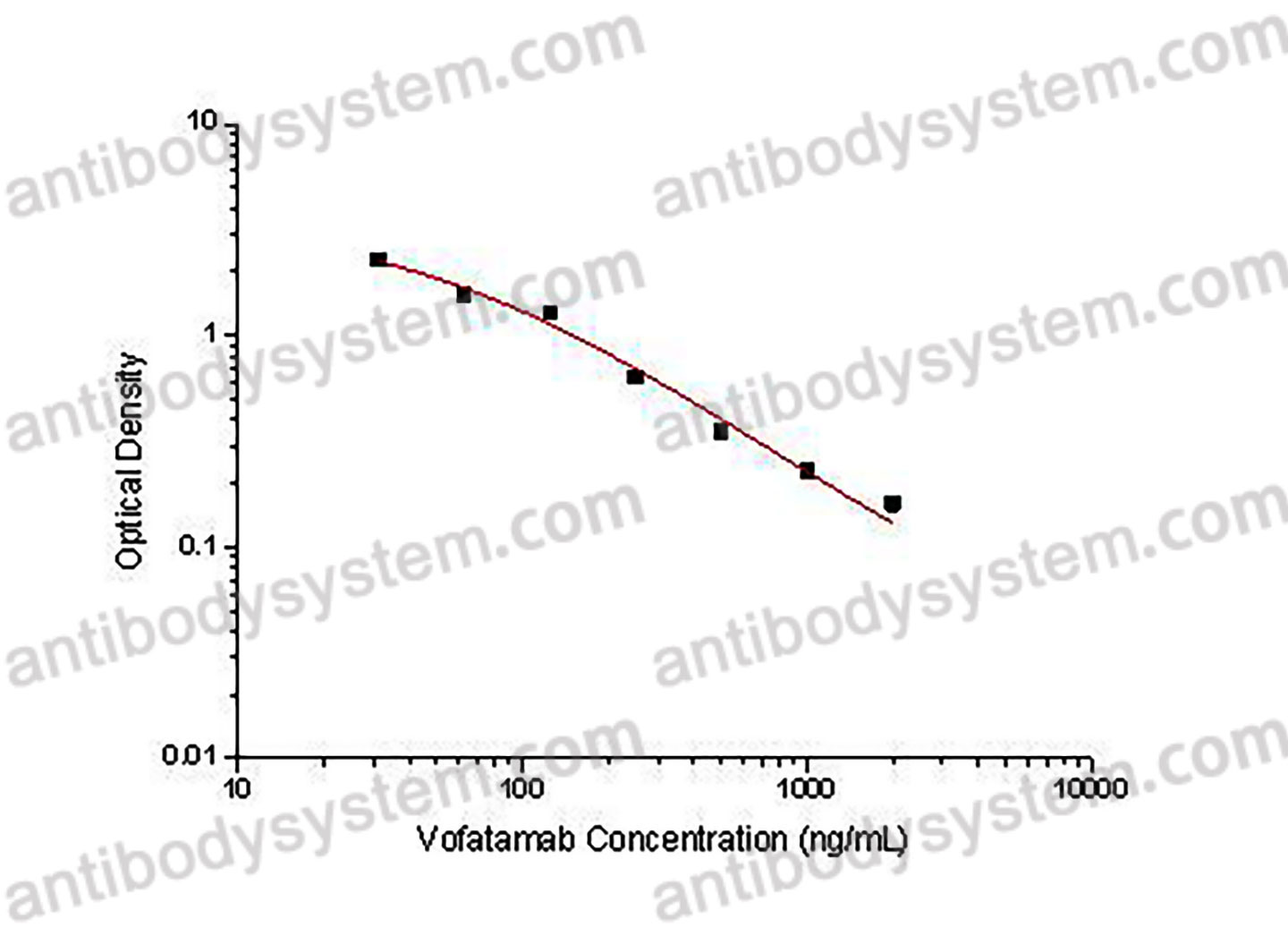 Vofatamab ELISA Kit