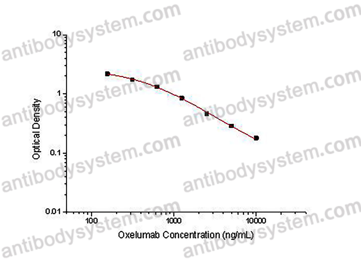 Oxelumab ELISA Kit