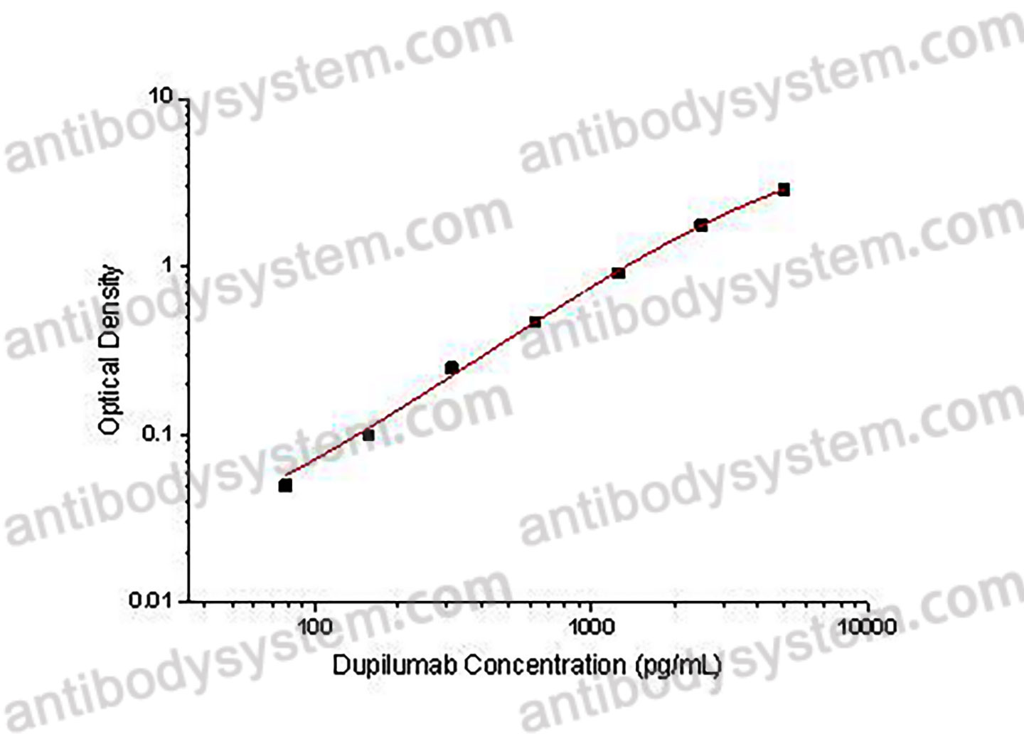 Dupilumab ELISA Kit-SS