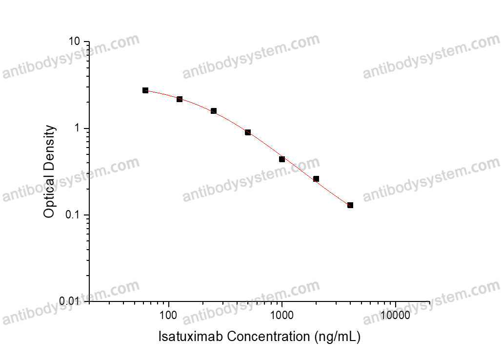 Isatuximab ELISA Kit