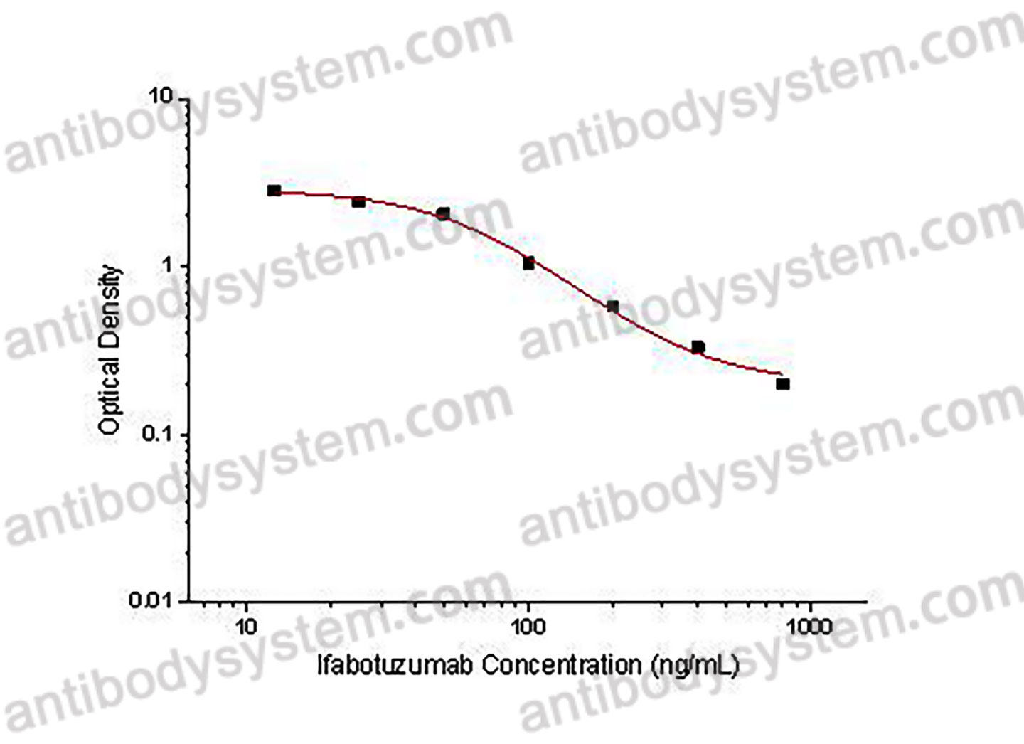 Ifabotuzumab ELISA Kit