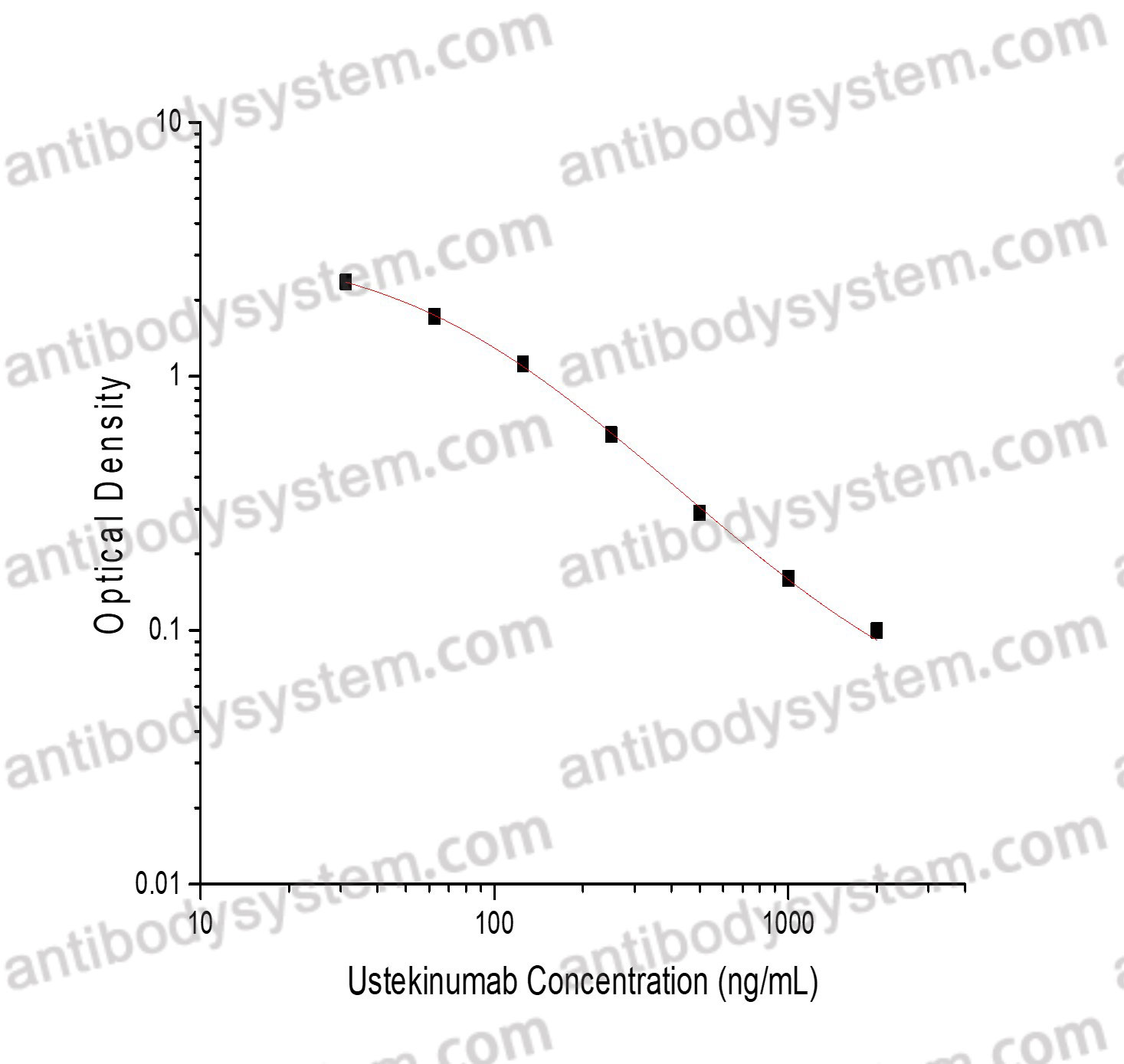 Ustekinumab ELISA Kit