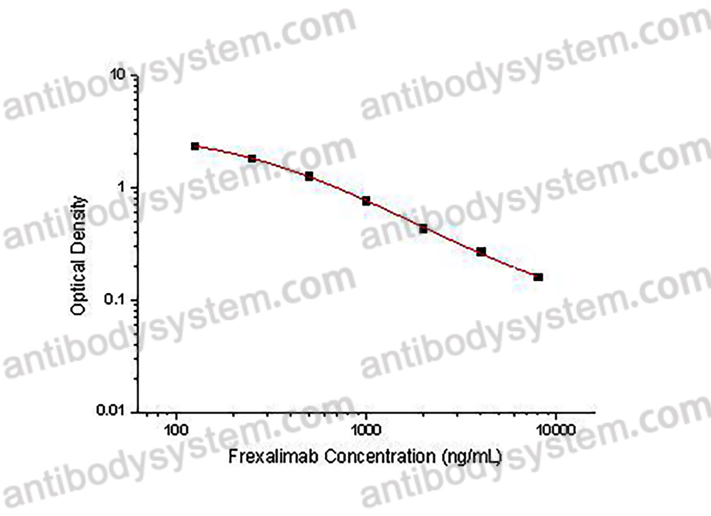 Frexalimab ELISA Kit