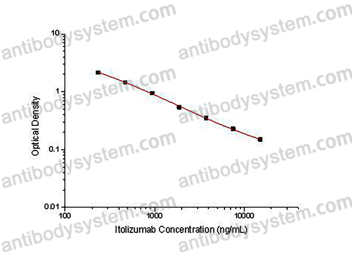 Itolizumab ELISA Kit