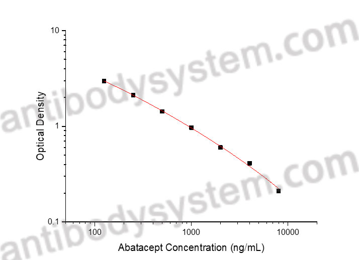 Abatacept ELISA Kit