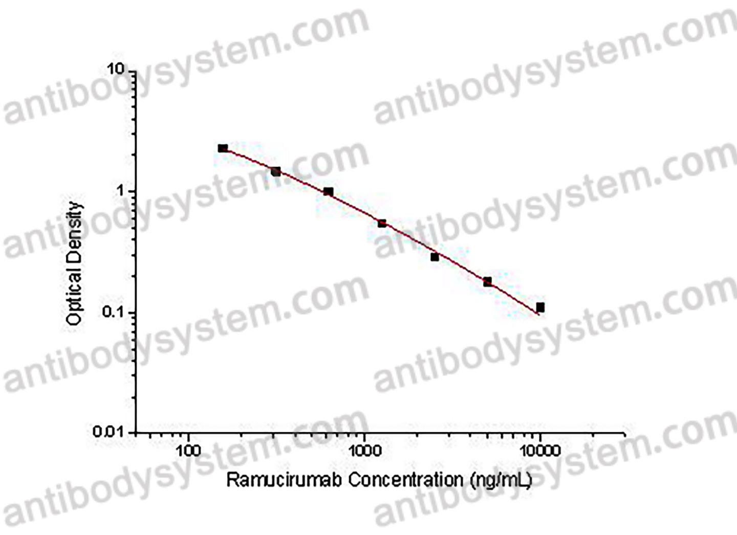 Ramucirumab ELISA Kit