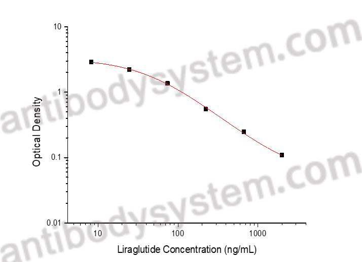 Liraglutide ELISA Kit