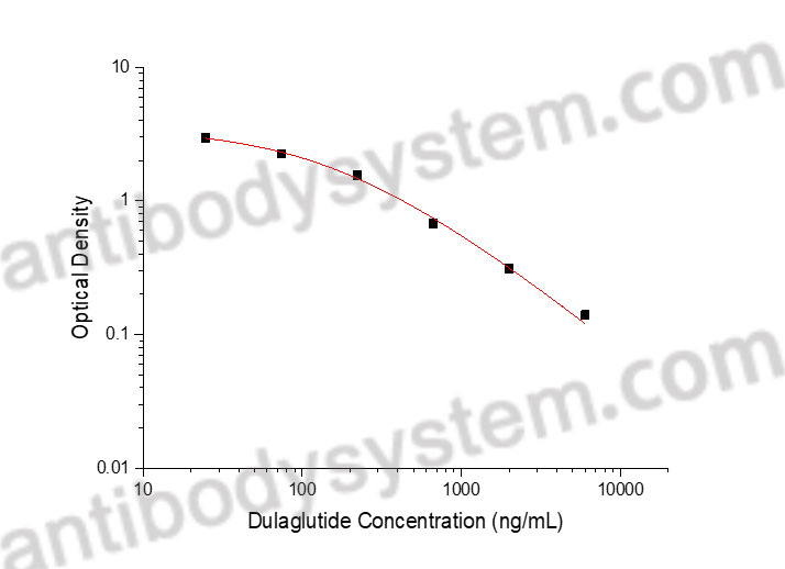 Experiment Example for Dulaglutide ELISA Kit ?>