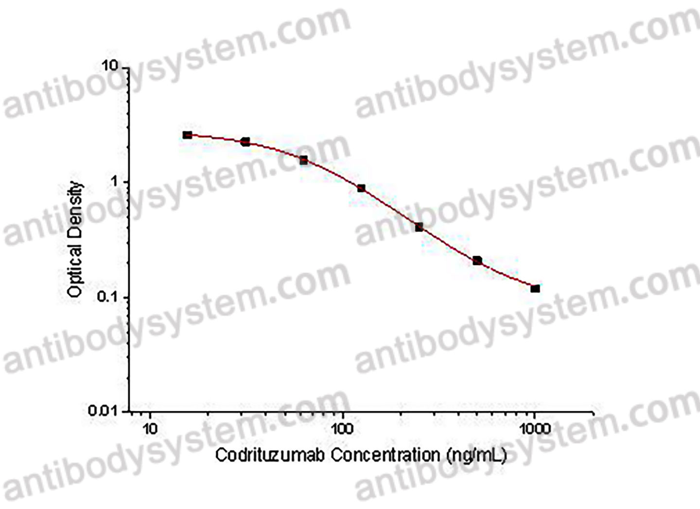 Codrituzumab ELISA Kit