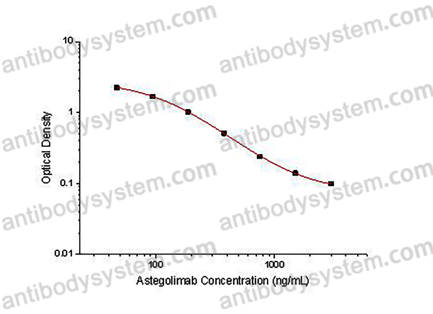 Astegolimab ELISA Kit