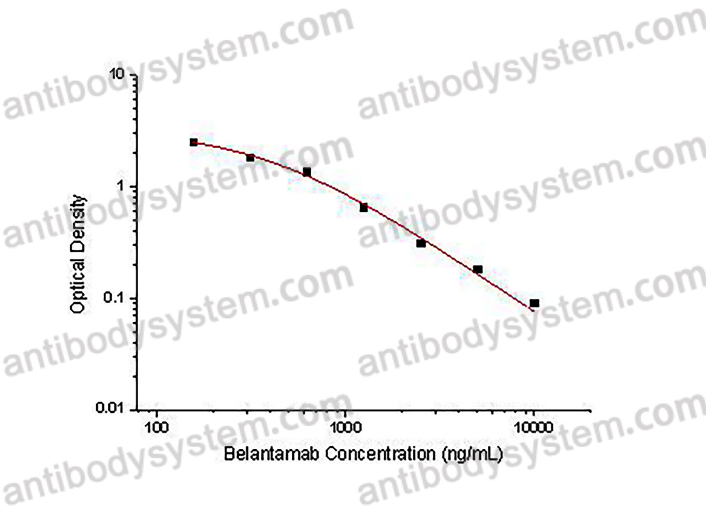 Belantamab ELISA Kit