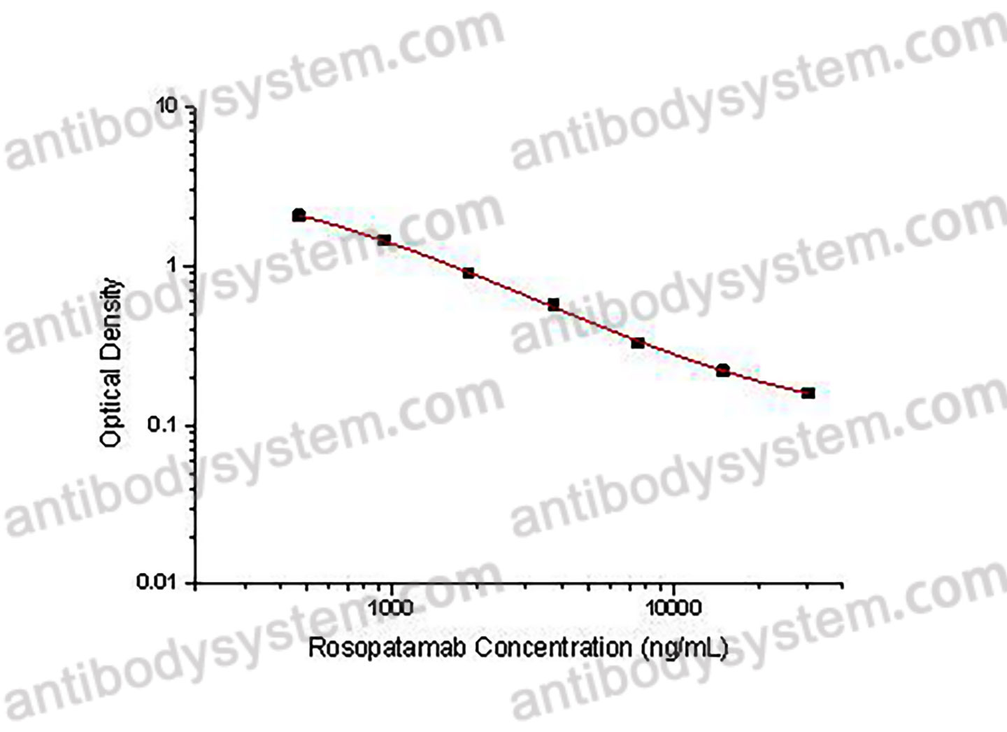 Rosopatamab ELISA Kit