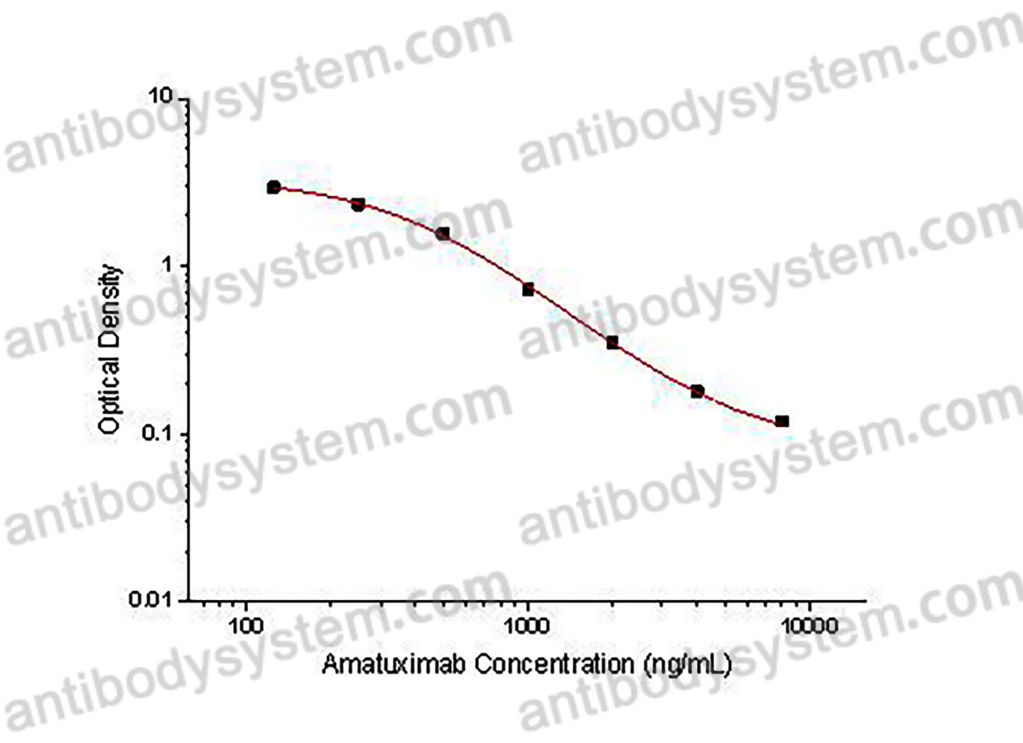 Amatuximab ELISA Kit