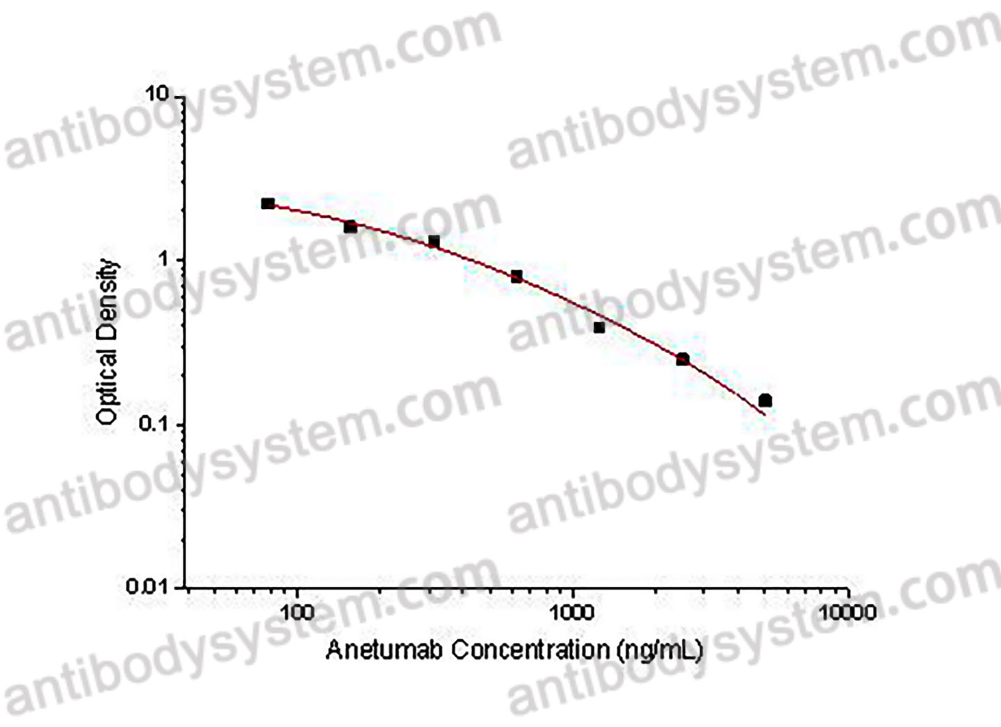 Anetumab ELISA Kit
