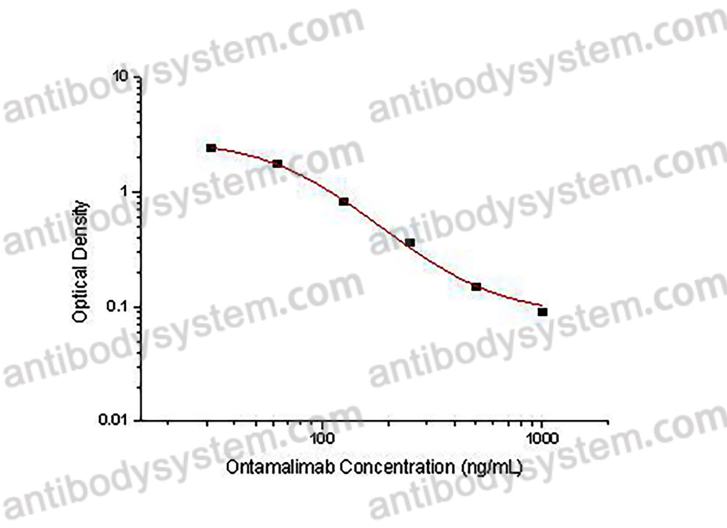 Ontamalimab ELISA Kit