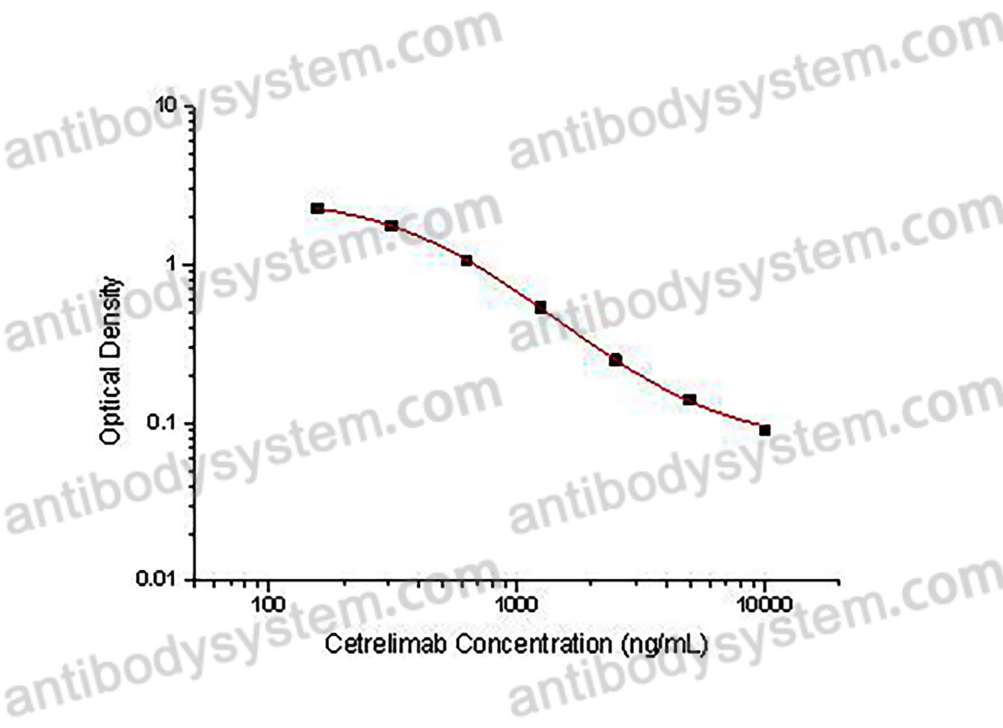 Cetrelimab ELISA Kit