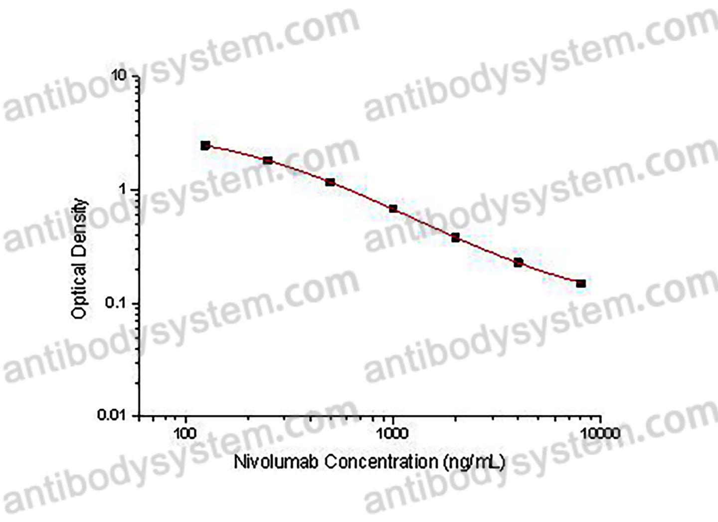 Nivolumab ELISA Kit