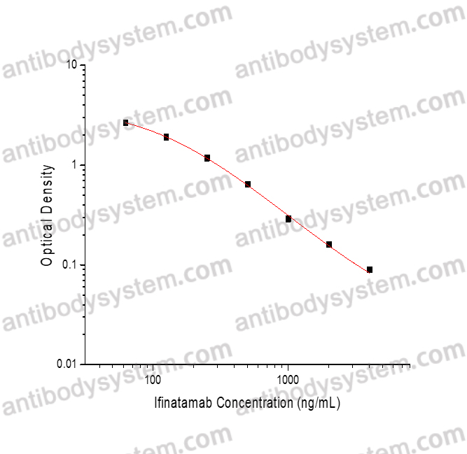 Ifinatamab ELISA Kit