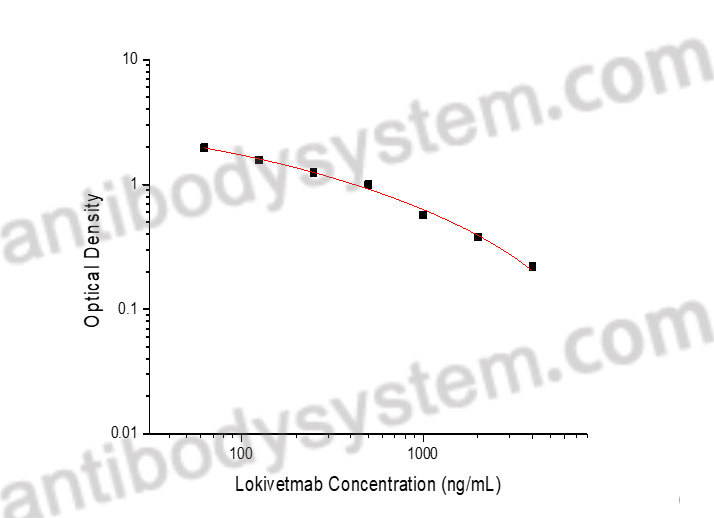 Lokivetmab ELISA Kit