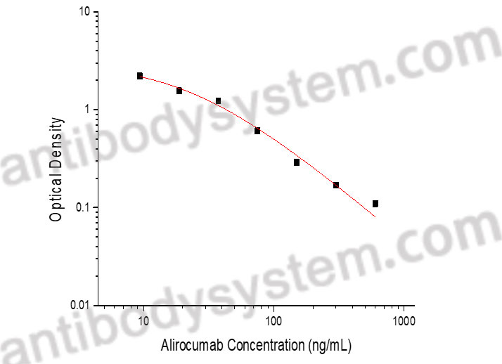 Alirocumab ELISA Kit