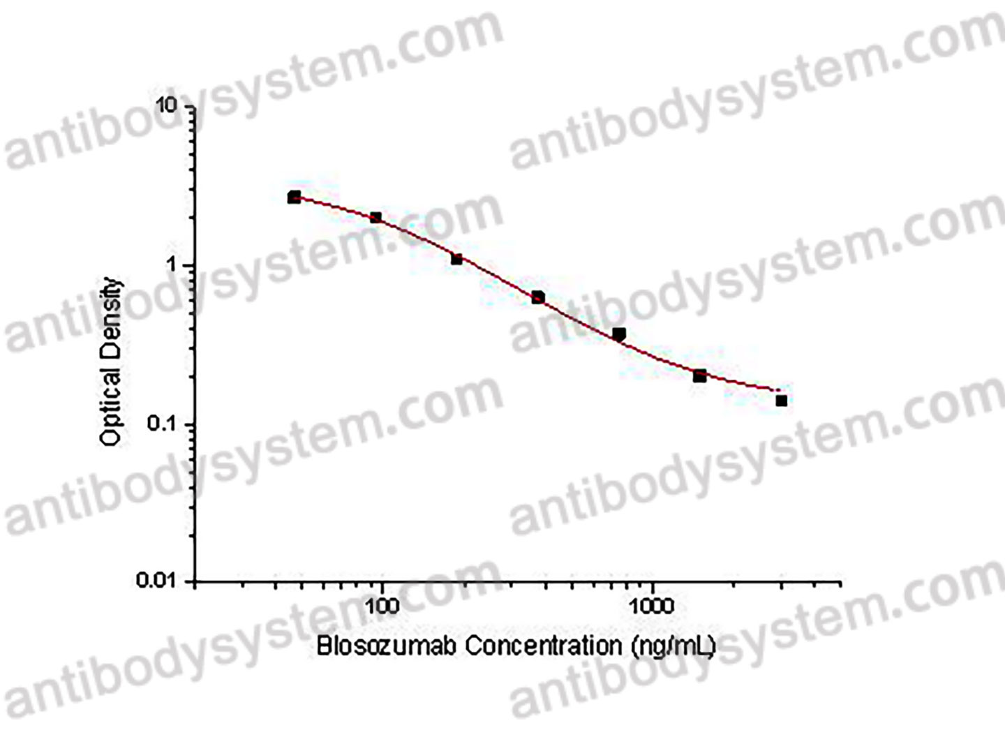Blosozumab ELISA Kit