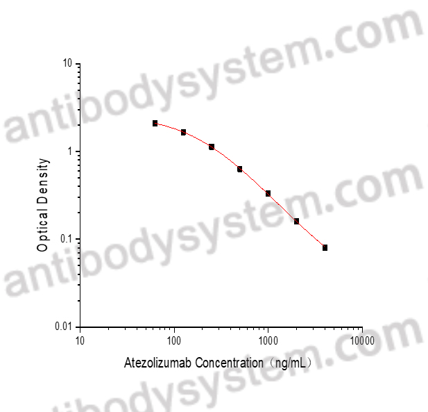 Atezolizumab ELISA Kit