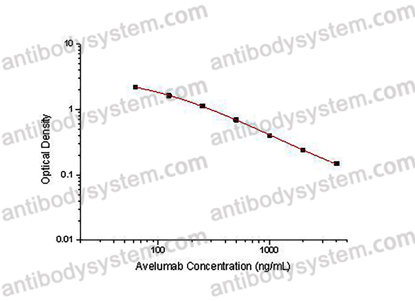 Avelumab ELISA Kit
