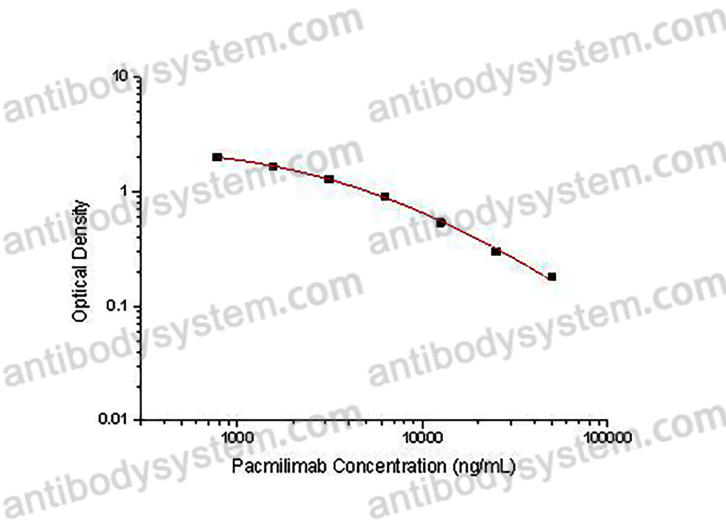 Pacmilimab ELISA Kit