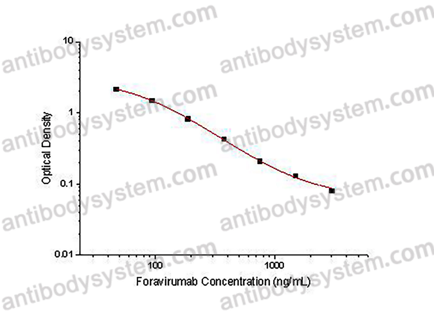 Foravirumab ELISA Kit